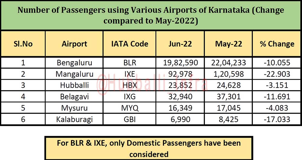 Air travel down up to 20 percent in Karnataka